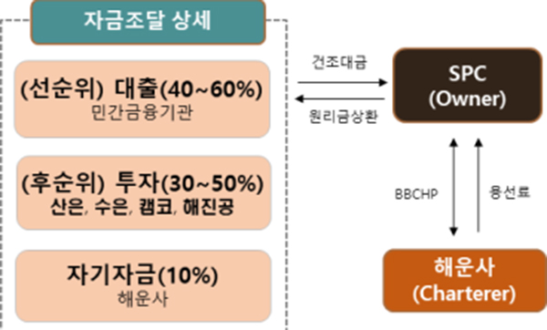 신조 지원 프로그램 구조. (자료=한국해양진흥공사)copyright 데일리중앙