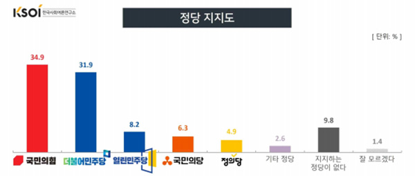 정당 지지도는 국민의힘 34.9%, 민주당 31.9%로 두 정당이 오차범위 안에서 경합했다. (자료=KSOI)copyright 데일리중앙