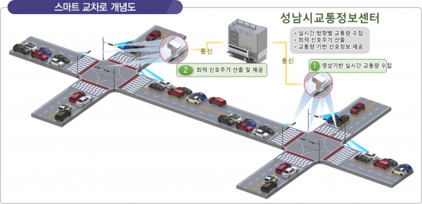 지능형 교통체계(ITS) 단위 시스템 중 긴급차량 우선신호 개념도(사진=성남시)copyright 데일리중앙