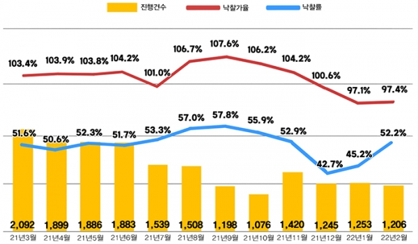 2022년 2월 지지옥션 경매동향보고서. 위에서부터 서울 아파트 및 전국 아파트 경매 동향. (자료=지지옥션) copyright 데일리중앙