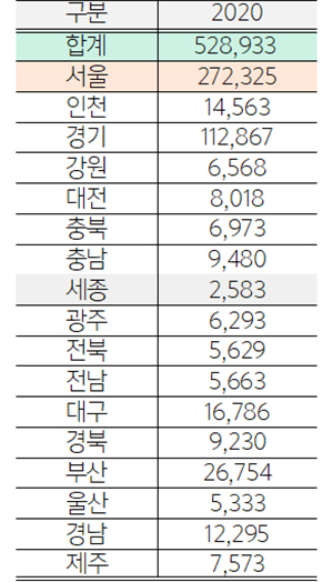 2020년 광역단체별 총 상속·증여재산 가액(억원). (자료=국세청) copyright 데일리중앙
