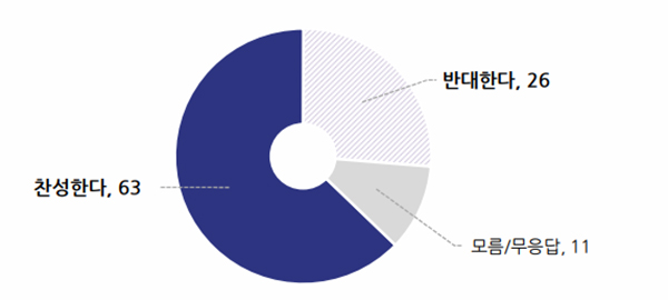 연금 통합에 대한 국민 여론. (자료=전국지표조사)copyright 데일리중앙