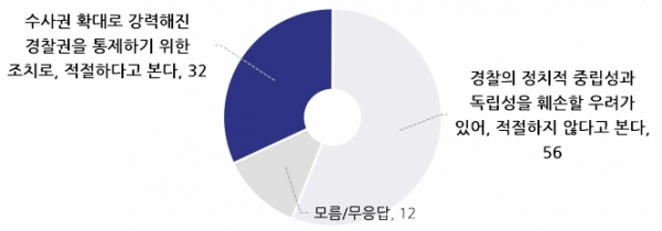 경찰국 신설 관련 국민 인식. (자료=NBS 전국지표조사)copyright 데일리중앙