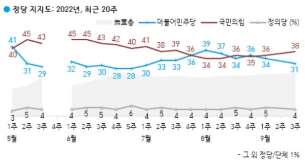한국갤럽이 실시한 9월 3째주 정당 지지도. (자료=한국갤럽) copyright 데일리중앙