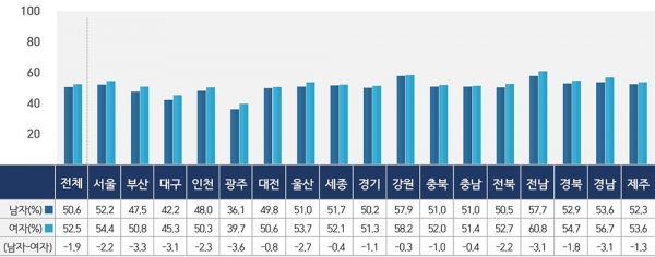 제8회 전국지방선거 성별·지역별 투표율(%, %p). (자료=중앙선관위) copyright 데일리중앙