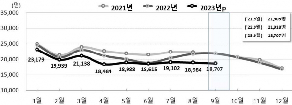 전국 월별 출생 추이. (자료=통계청)copyright 데일리중앙