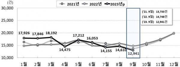 전국 월별 혼인 추이. (자료=통계청)copyright 데일리중앙