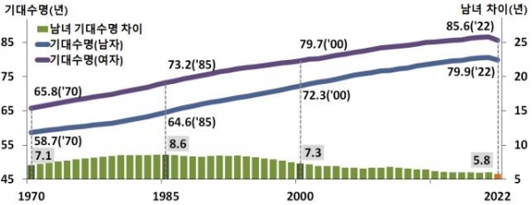 성별 기대수명 및 남녀 기대수명의 차이, 1970-2022년. (자료=통계청)copyright 데일리중앙