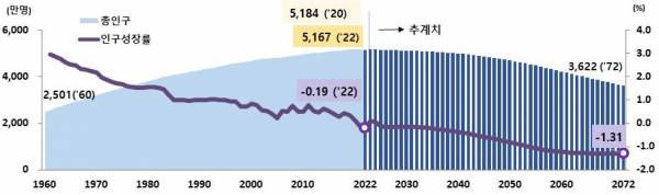 총인구 및 인구성장률, 1960~2072년. (자료=통계청)copyright 데일리중앙