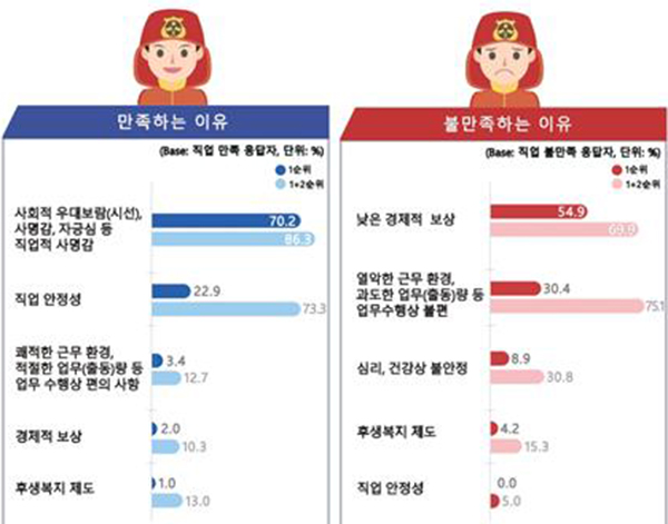 서울 소방공무원들의 직업 만족 이유와 불만족 이유. (자료=서울시의회)copyright 데일리중앙