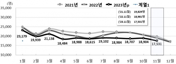 전국 월별 출생 추이. (자료=통계청)copyright 데일리중앙