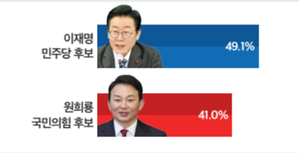 4월 총선에서 민주당 이재명 후보와 국민의힘 원희룡 후보가 인천 계양을에서 맞붙는다면? (자료=미디어토마토) copyright 데일리중앙