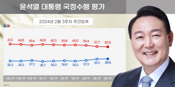 윤석열 대통령 국정운영 지지율 추이(%). (자료=리얼미터)copyright 데일리중앙