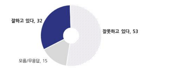 22대 총선 민주당 공천 평가(%). (자료=NBS)copyright 데일리중앙