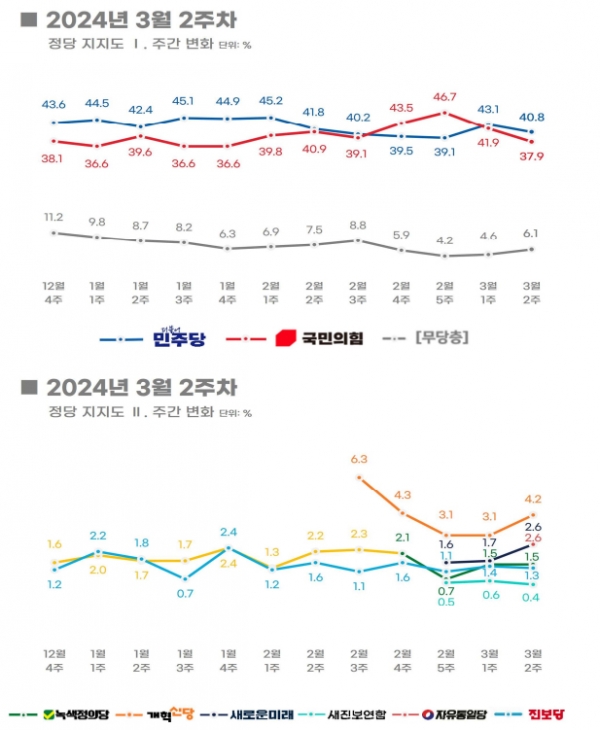 3월 2주차 정당 지지율 주간집계. (자료=리얼미터) copyright 데일리중앙
