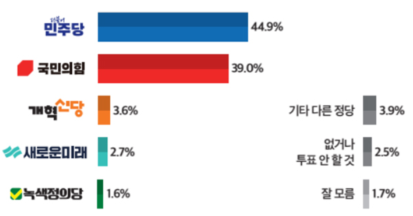 22대 총선 지역구 정당 후보 투표  지지도. (자료=미디어토마토)copyright 데일리중앙