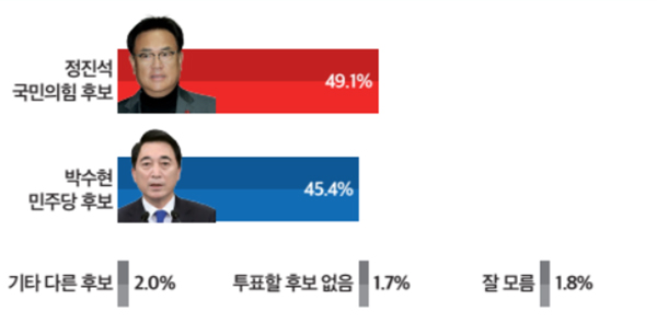 22대 총선 공주·부여·청양 선거구 후보 가상대결 결과. (자료=미디어토마토)copyright 데일리중앙