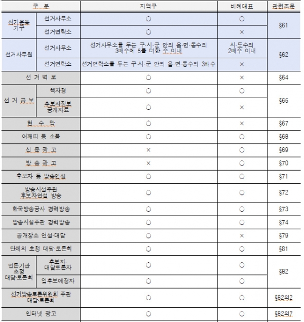 22대 국회의원선거 선거운동이 3월 28일부터 본격적으로 시작된다. 선거별 후보자의 선거운동방법. (자료=중앙선관위)copyright 데일리중앙