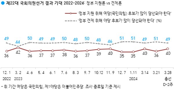 22대 총선 공감도. (자료=한국갤럽)copyright 데일리중앙