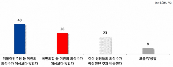 22대 총선 결과에 대한 평가. (자료=NBS)copyright 데일리중앙