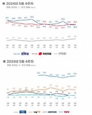 윤석열 대통령 30.3%(↘), 국민의힘 35.2%(↗), 민주당 33.9%(↘)